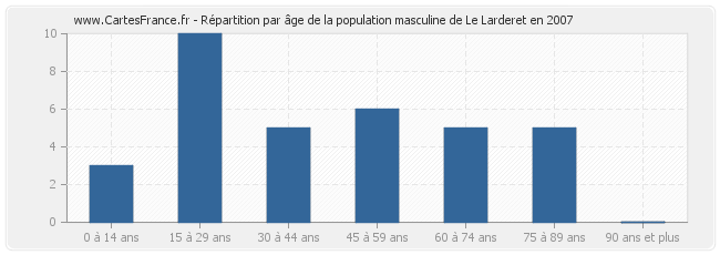 Répartition par âge de la population masculine de Le Larderet en 2007